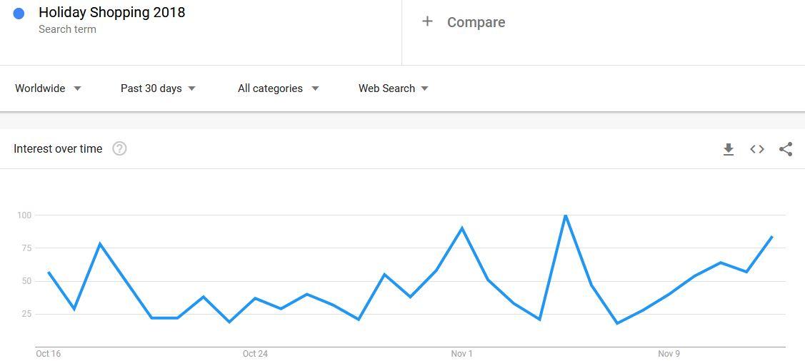 30 Days Google Trends of Holiday Shopping Season