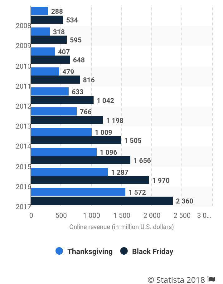 summary of holiday season sales between 2008 and 2017