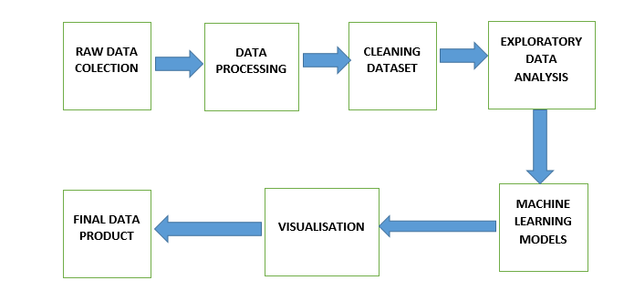 Pictorial Representation of Data Science Cycle