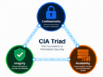 CIA Triad diagram showing Confidentiality Integrity Availability pillars