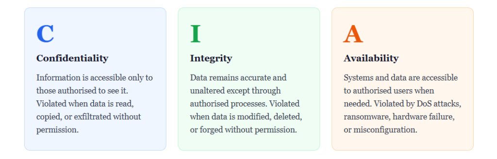 CIA Triad Intro in columns