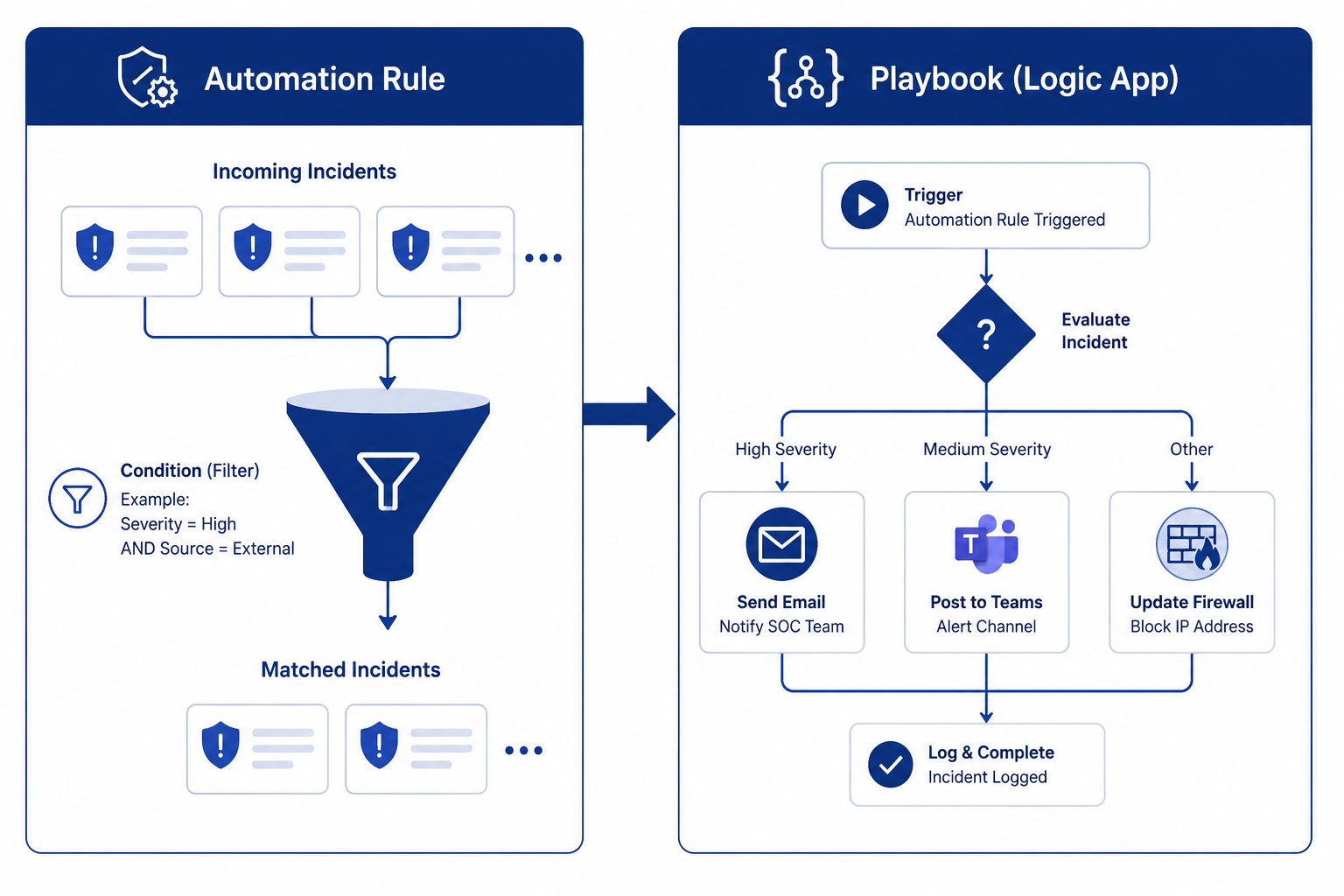 Diagram comparing an automation rule (decision logic) with a playbook (Logic App workflow) inside Microsoft Sentinel